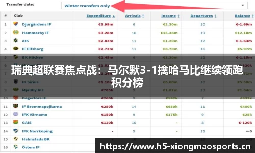 瑞典超联赛焦点战：马尔默3-1擒哈马比继续领跑积分榜